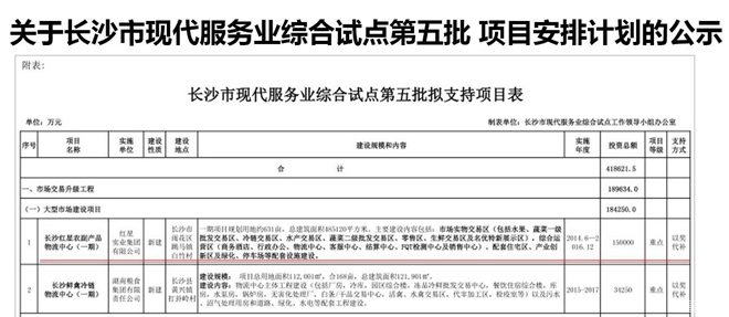 “长沙红星农副产品物流中心”获批市现代服务业综合试点重点项目